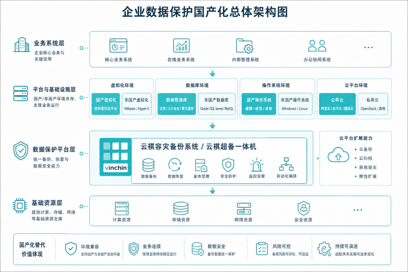 1788764004303204.png 企业数据保护国产化总体架构图.png