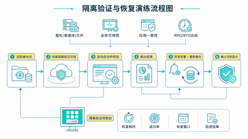 1788764074104783.png 隔离验证与恢复演练流程图.png