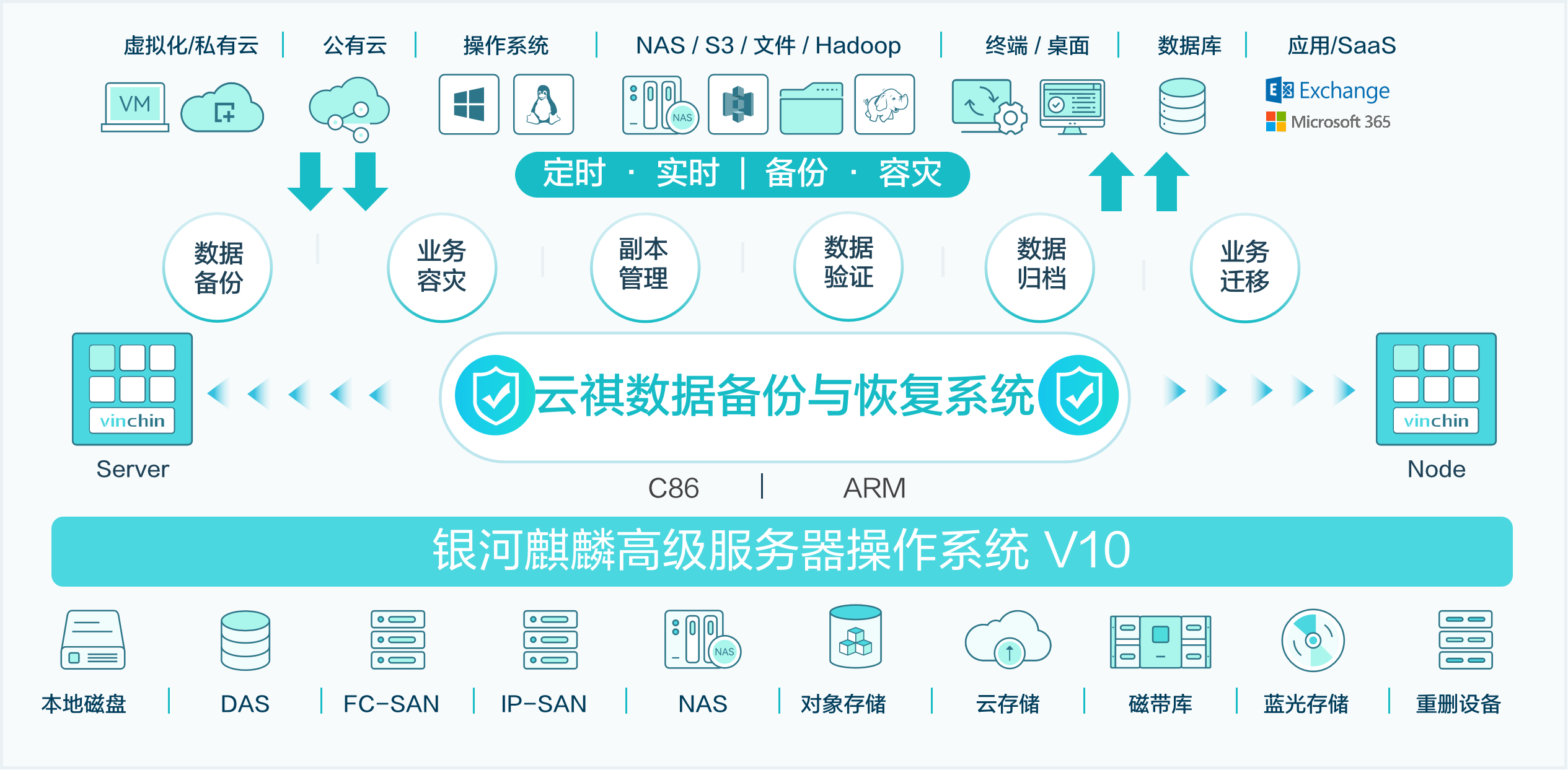 云祺与麒麟软件联合解决方案拓扑图 云祺与麒麟软件联合解决方案拓扑图
