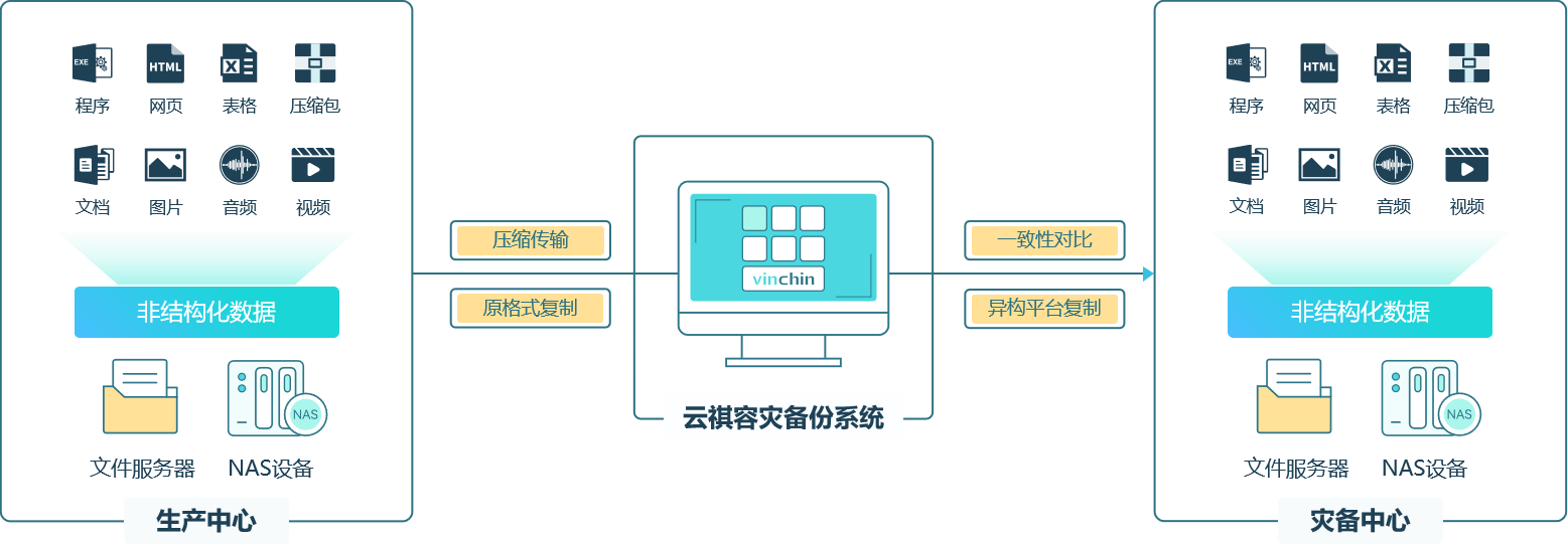 云祺容灾备份系统文件复制拓扑图 云祺容灾备份系统文件复制拓扑图