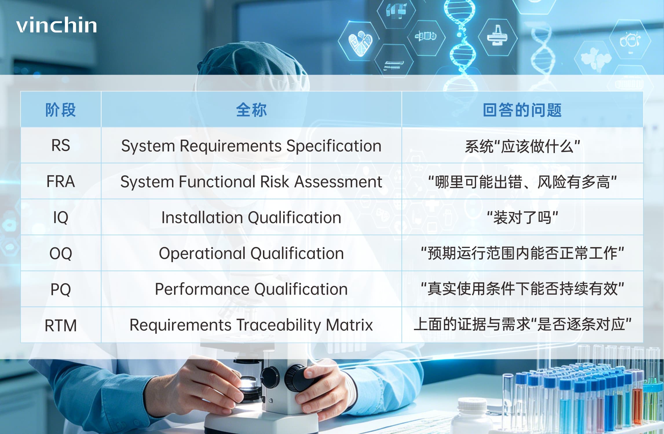 计算机化系统验证(CSV)六个阶段 计算机化系统验证(CSV)六个阶段