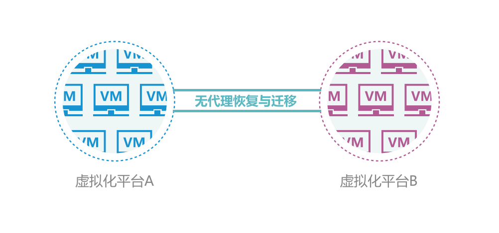 V2V无代理迁移 V2V无代理迁移