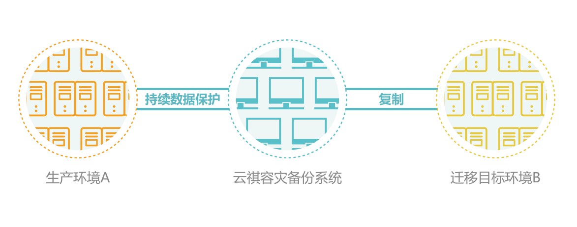 在线实时迁移 在线实时迁移